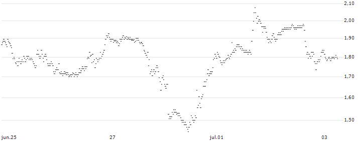 UNLIMITED TURBO BEAR - SUPER MICRO COMPUTER(4J74S) : Gráfico de cotizaciones (5-días)