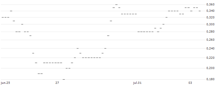 TURBO UNLIMITED LONG- OPTIONSSCHEIN OHNE STOPP-LOSS-LEVEL - H. LUNDBECK B : Gráfico de cotizaciones (5-días)