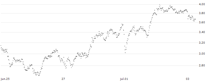 TURBO BEAR WARRANT - HERMES INTL(1838T) : Gráfico de cotizaciones (5-días)