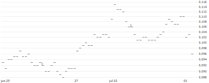 TURBO BEAR - ALIBABA GROUP HLDG(59465) : Gráfico de cotizaciones (5-días)