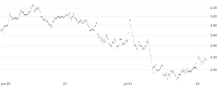 BEST UNLIMITED TURBO LONG CERTIFICATE - HERMES INTL(S36237) : Gráfico de cotizaciones (5-días)
