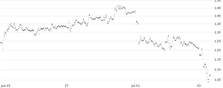 BEST UNLIMITED TURBO SHORT CERTIFICATE - BANCO BPM(S36220) : Gráfico de cotizaciones (5-días)