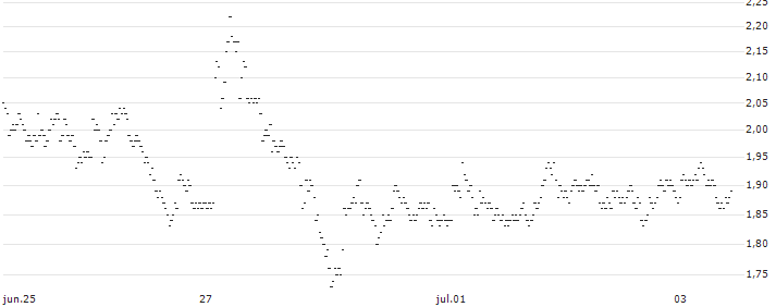 BEST UNLIMITED TURBO LONG CERTIFICATE - BILFINGER SE(32D2S) : Gráfico de cotizaciones (5-días)