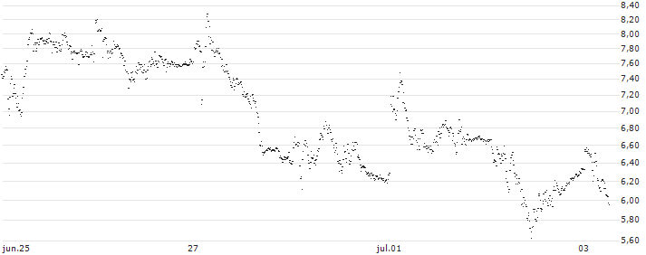 BEST UNLIMITED TURBO LONG CERTIFICATE - MONCLER(S36434) : Gráfico de cotizaciones (5-días)