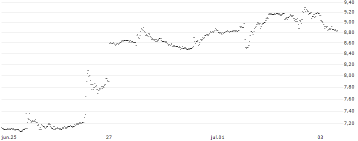 UNLIMITED TURBO BEAR - MODERNA(19E6S) : Gráfico de cotizaciones (5-días)
