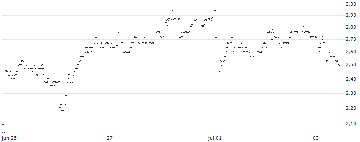 UNLIMITED TURBO BEAR - THALES(42F1S) : Gráfico de cotizaciones (5-días)