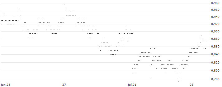 UNLIMITED TURBO BEAR - COINBASE GLOBAL A(526XS) : Gráfico de cotizaciones (5-días)