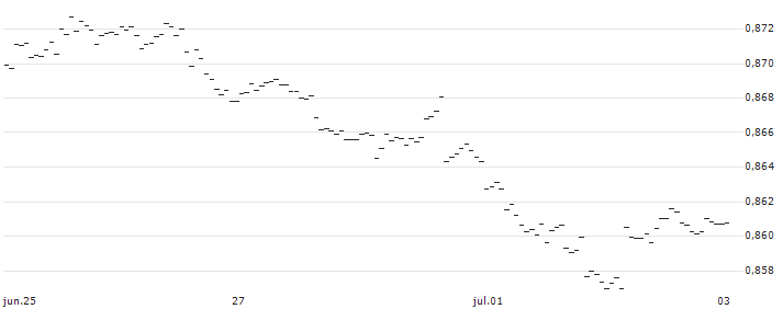 Japanese Yen / Iceland Krona (JPY/ISK) : Gráfico de cotizaciones (5-días)