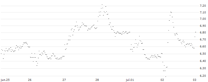 UNLIMITED TURBO BULL - FRANCO-NEVADA CO.(CH95Z) : Gráfico de cotizaciones (5-días)