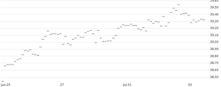 UNLIMITED TURBO LONG - EUR/NOK : Gráfico de cotizaciones (5-días)