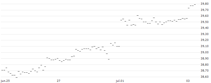 TURBO UNLIMITED LONG- OPTIONSSCHEIN OHNE STOPP-LOSS-LEVEL - EUR/JPY : Gráfico de cotizaciones (5-días)