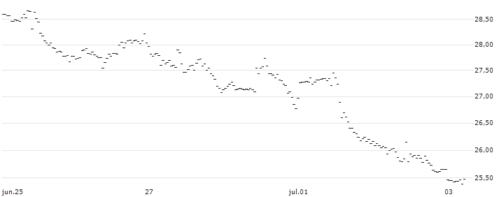 UNLIMITED TURBO LONG - THERMO FISHER SCIENTIFIC : Gráfico de cotizaciones (5-días)