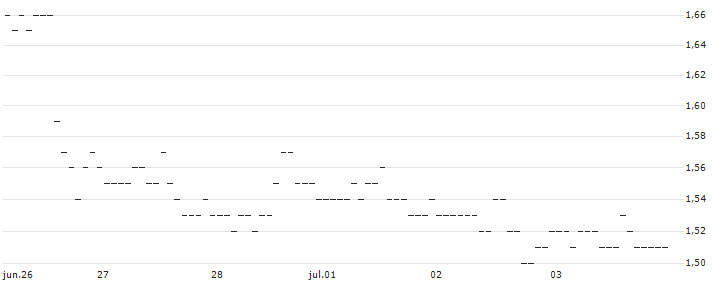 TURBO UNLIMITED LONG- OPTIONSSCHEIN OHNE STOPP-LOSS-LEVEL - HP INC. : Gráfico de cotizaciones (5-días)