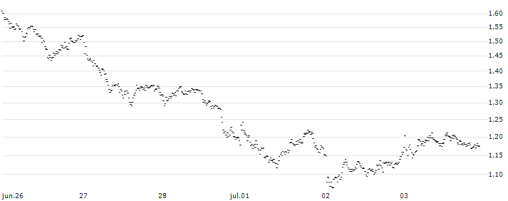SPRINTER LONG - HEINEKEN(XJ75G) : Gráfico de cotizaciones (5-días)