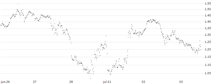 UNLIMITED TURBO SHORT - RUSSELL 2000(P16AP7) : Gráfico de cotizaciones (5-días)