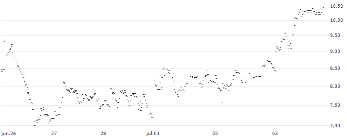 CONSTANT LEVERAGE LONG - HEIJMANS(G84GB) : Gráfico de cotizaciones (5-días)