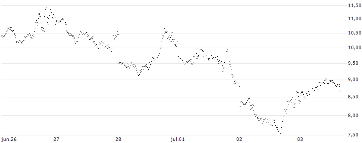 SHORT MINI-FUTURE - CRUDE OIL WTI FUTURE (CL) - NMX/C1(FX27V) : Gráfico de cotizaciones (5-días)