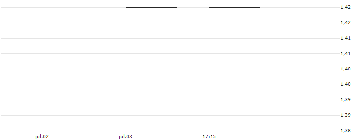 UBS/CALL/SWISS RE/100.001/0.1/19.12.25(CSRERU) : Gráfico de cotizaciones (5-días)