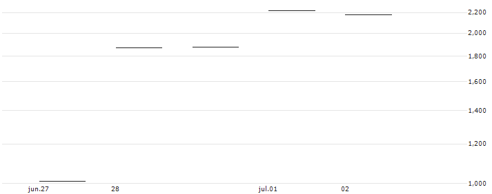 JP MORGAN/PUT/NIKE `B`/100/0.1/17.01.25 : Gráfico de cotizaciones (5-días)