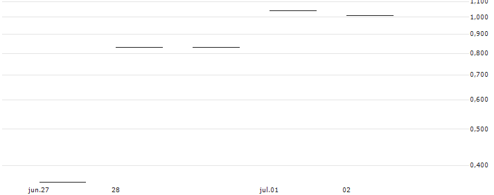 JP MORGAN/PUT/NIKE `B`/85/0.1/17.01.25 : Gráfico de cotizaciones (5-días)