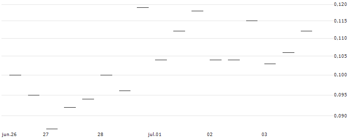 MORGAN STANLEY PLC/CALL/HUNT (J.B.) TRANSPORT SVCS/240/0.1/20.12.24 : Gráfico de cotizaciones (5-días)