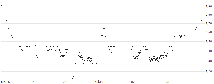 UNLIMITED TURBO BULL - THALES(879JS) : Gráfico de cotizaciones (5-días)