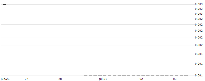 JP MORGAN/PUT/USD/JPY/126/100/20.09.24 : Gráfico de cotizaciones (5-días)