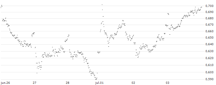 UNLIMITED TURBO LONG - KLÉPIERRE(I4MLB) : Gráfico de cotizaciones (5-días)