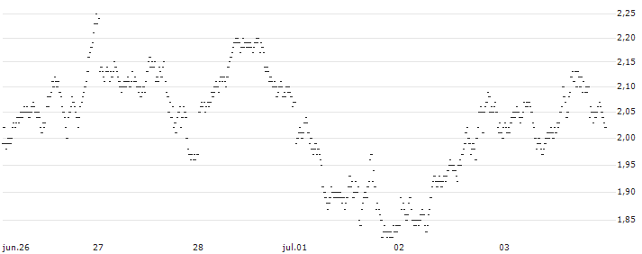 LONG MINI FUTURE WARRANT - PLATINUM(Z826H) : Gráfico de cotizaciones (5-días)