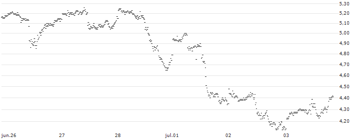 UNLIMITED TURBO LONG - MCDONALD`S(P1VUV1) : Gráfico de cotizaciones (5-días)