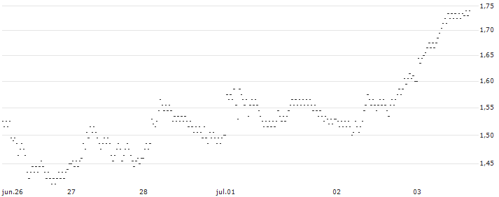 UNLIMITED TURBO BULL - D`IETEREN GROUP(Z496S) : Gráfico de cotizaciones (5-días)