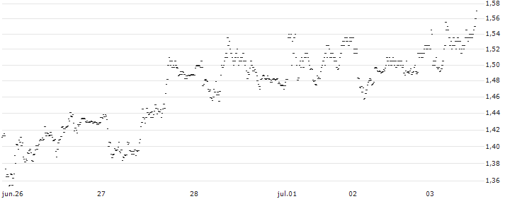 UNLIMITED TURBO LONG - MFE-MEDIAFOREUROPE(P1W635) : Gráfico de cotizaciones (5-días)