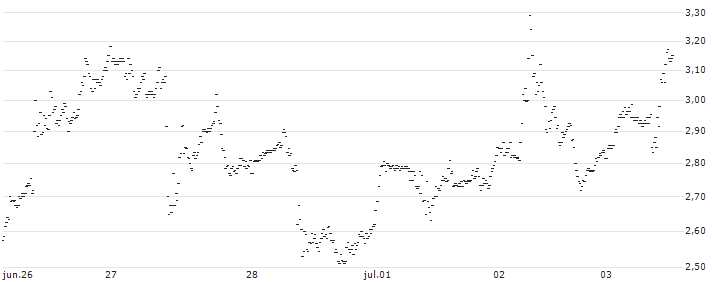 UNLIMITED TURBO LONG - ALBEMARLE CO.(P1W601) : Gráfico de cotizaciones (5-días)