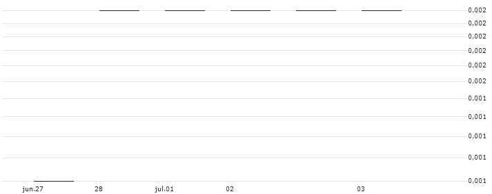 JP MORGAN/CALL/ESTEE LAUDER `A`/170/0.1/19.07.24 : Gráfico de cotizaciones (5-días)