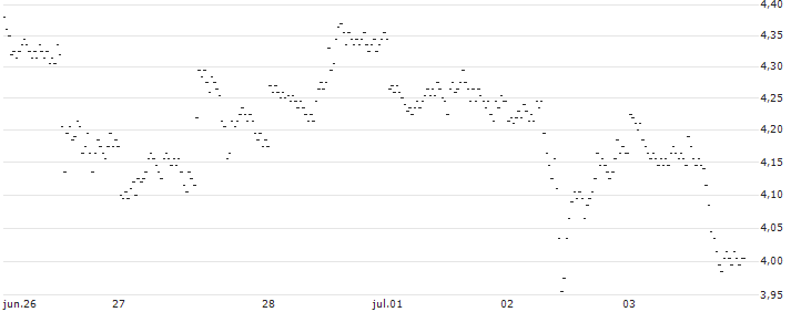 UNLIMITED TURBO SHORT - ALBEMARLE CO.(DK6MB) : Gráfico de cotizaciones (5-días)