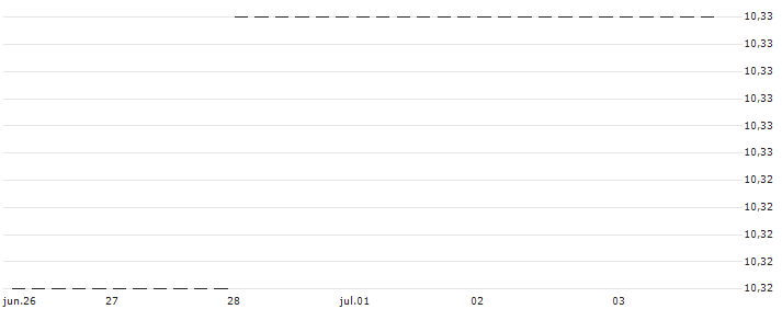 BONUS-ZERTIFIKAT MIT CAP - TELEKOM AUSTRIA(AT0000A3ATV0) : Gráfico de cotizaciones (5-días)