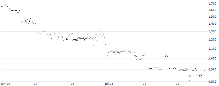 UNLIMITED TURBO BULL - AFFIRM HOLDINGS A(8R46S) : Gráfico de cotizaciones (5-días)