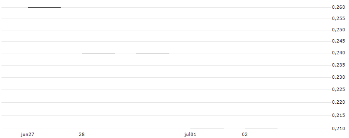 JP MORGAN/CALL/ESTEE LAUDER `A`/235/0.1/16.01.26 : Gráfico de cotizaciones (5-días)