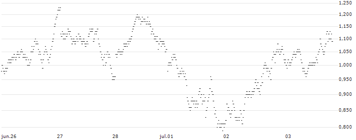 LONG MINI FUTURE WARRANT - PLATINUM(X9H3H) : Gráfico de cotizaciones (5-días)