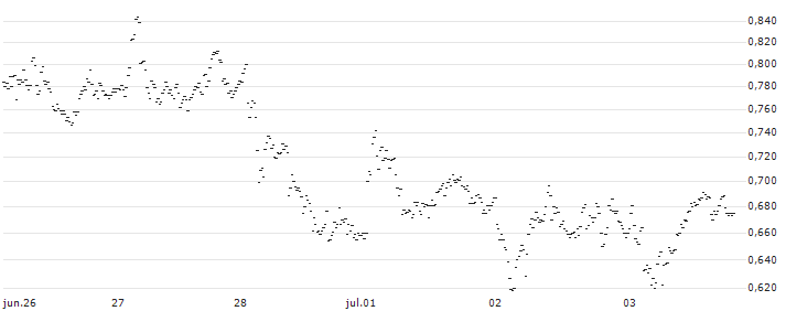 UNLIMITED TURBO BULL - CECONOMY(PR85S) : Gráfico de cotizaciones (5-días)