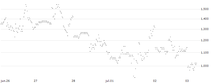 BEST UNLIMITED TURBO LONG CERTIFICATE - COUPANG A(87P2S) : Gráfico de cotizaciones (5-días)