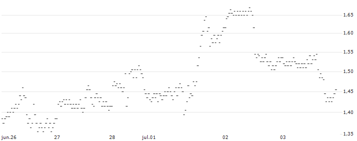 UNLIMITED TURBO SHORT - ETSY(XM6OB) : Gráfico de cotizaciones (5-días)