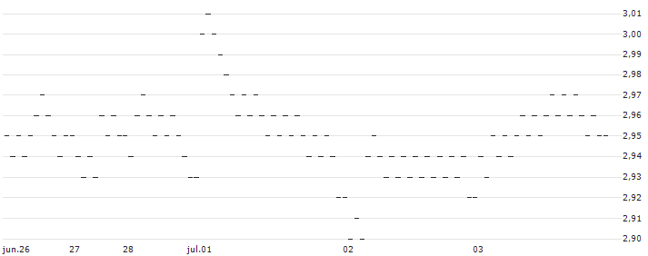UNLIMITED TURBO BULL - NEOEN(X346Z) : Gráfico de cotizaciones (5-días)