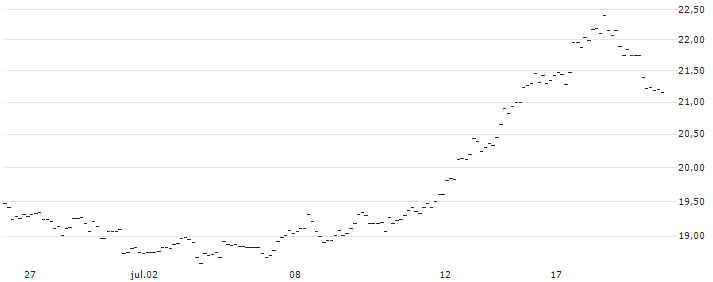 UNLIMITED TURBO LONG - BERKSHIRE HATHAWAY `B` : Gráfico de cotizaciones (5-días)