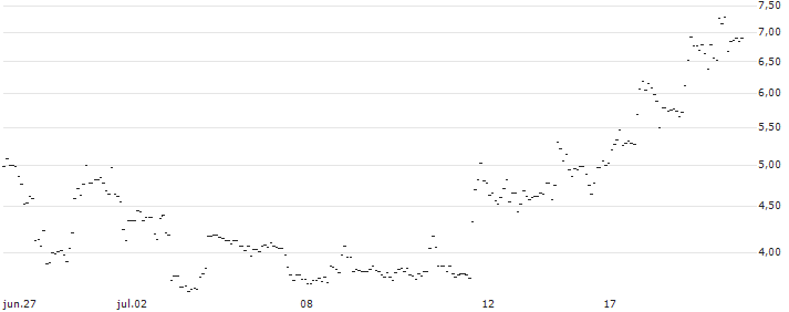 TURBO UNLIMITED SHORT- OPTIONSSCHEIN OHNE STOPP-LOSS-LEVEL - AMAZON.COM : Gráfico de cotizaciones (5-días)