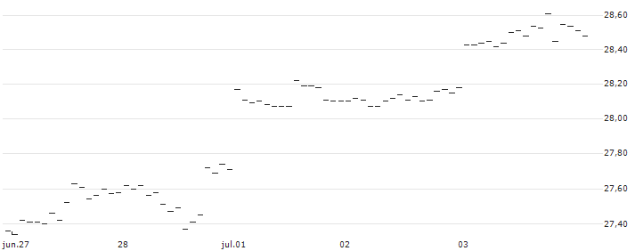 MINI-FUTURE LONG - EUR/JPY : Gráfico de cotizaciones (5-días)