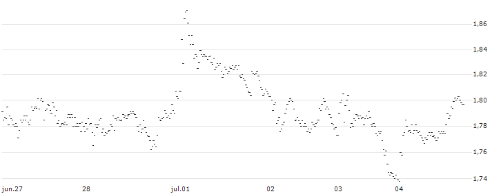 UNLIMITED TURBO BULL - KBC ANCORA(WH63S) : Gráfico de cotizaciones (5-días)