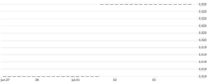 HSBC/CALL/EXXON MOBIL/160/0.1/15.01.25 : Gráfico de cotizaciones (5-días)