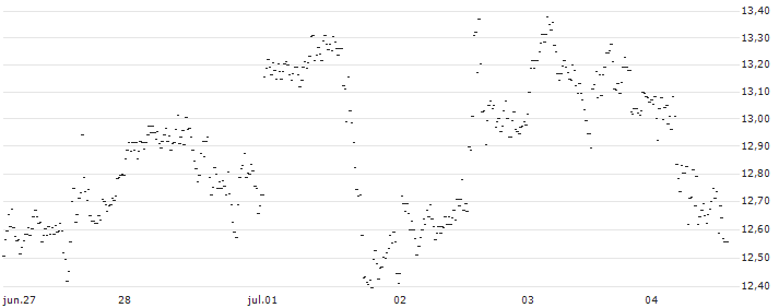 UNLIMITED TURBO BULL - BLOCK(DH91S) : Gráfico de cotizaciones (5-días)