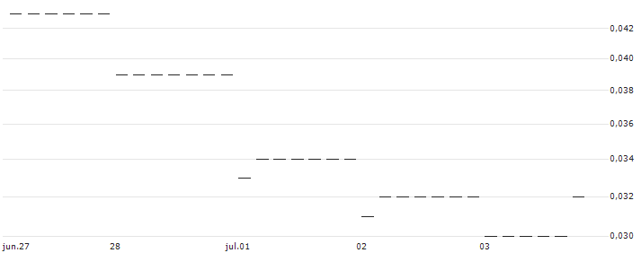 PUT/JPMORGAN CHASE/120/0.1/17.01.25 : Gráfico de cotizaciones (5-días)